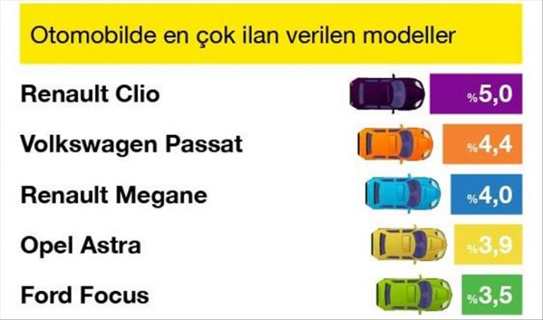 Temmuz ayının favorisi 20 yaş üstü araçlar
