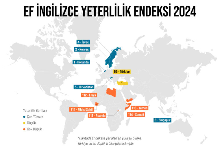 Türkiye İngilizce yeterlilikte sınıfta kaldı